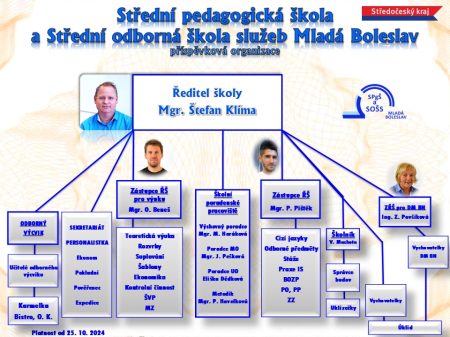 Organizacni schema